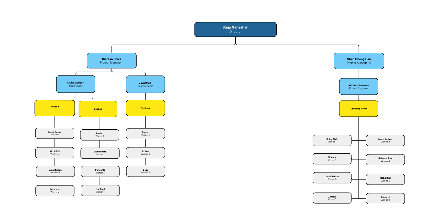Organization Chart